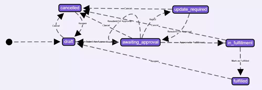 Purchase Requisition Software - Approval Workflows | Current SCM