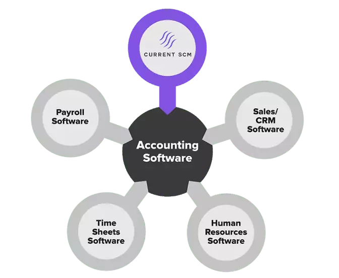 Current SCM software tech-stack integration example