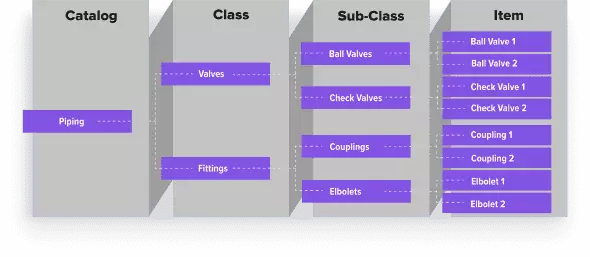 Procurement Catalog Management Software - 3-Level Catalog Structure | Current SCM